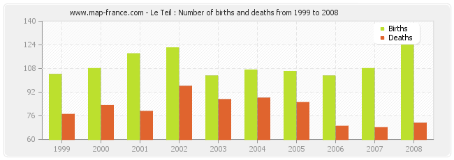 Le Teil : Number of births and deaths from 1999 to 2008